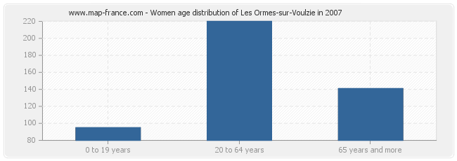 Women age distribution of Les Ormes-sur-Voulzie in 2007